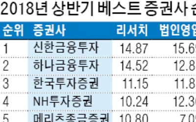 신한금융투자 종합 1위… 2년 만에 '왕좌' 탈환