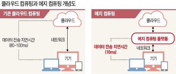 데이터 폭증시대… 클라우드 보완한 '에지 컴퓨팅' 뜬다