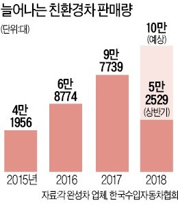 친환경차 10만대 돌파 전망