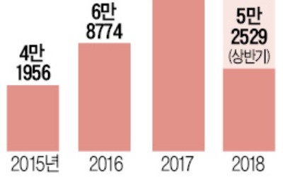 친환경차 10만대 돌파 전망