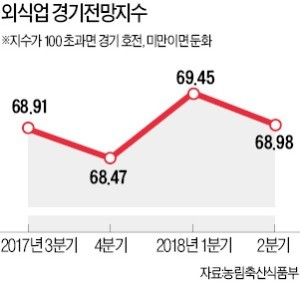 외식업 최저임금 쇼크… 2분기 체감경기 '뚝'