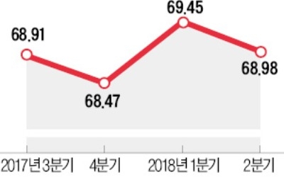 외식업 최저임금 쇼크… 2분기 체감경기 '뚝'