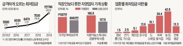 자영업자 '최저임금 차등화' 호소에… "시급 1만원이 먼저"라는 노동계