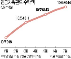 세액공제 혜택 큰 연금저축펀드 돈 몰린다