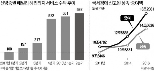 '금융 집사'로 거듭나는 증권사들