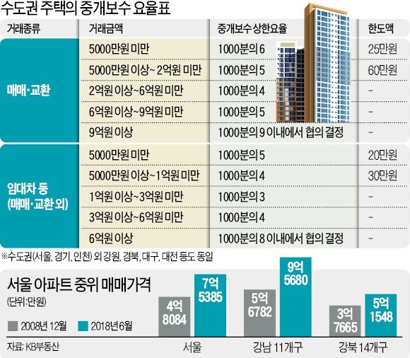 서울 아파트값이 급등하면서 중개 수수료도 가파르게 오르자 중개인과 거래 당사자 간 수수료 분쟁이 늘고 있다. /한경DB 