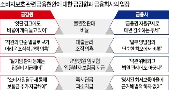 소비자 보호 내세워 '큰칼' 꺼낸 윤석헌 금융감독원장… 금융사 "범죄집단 취급하나"