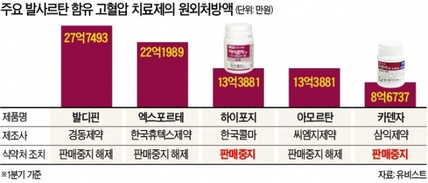 발암물질 고혈압약 품목 '오락가락'… "으~ 혈압 더 오르네"