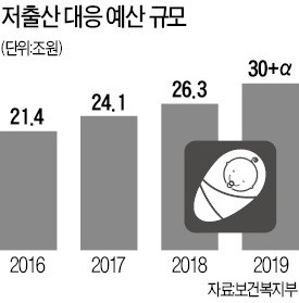 인구 늘리는 사업에 예산 우선 배정한다