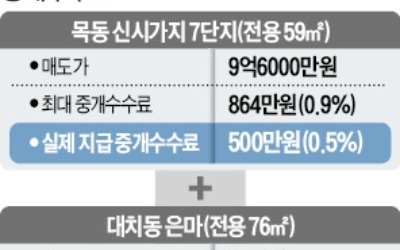 서울 중개수수료 5년새 4배 ↑… 집값 뛰니 '복비 갈등'도 폭발