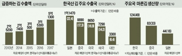 유커 '득템 1순위' 김… 수출 年 5억달러 넘었다