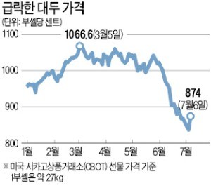 콩값 10년 만에 최저… 샘표, 이틀새 55% 급등