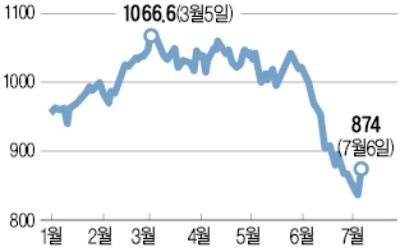 콩값 10년 만에 최저… 샘표, 이틀새 55% 급등