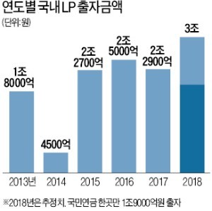 [마켓인사이트] 토종 PEF도 兆단위 '공룡 펀드' 잇따라 만드나