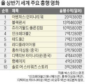 CG 활용 상상초월 SF·어드벤처… 진화하는 한국영화