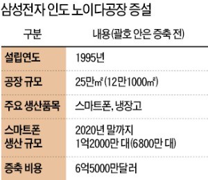 삼성, 인도 스마트폰 생산량 年 6800만→1억2000만대로