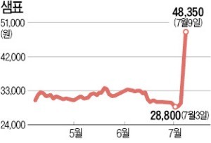 콩값 10년 만에 최저… 샘표, 이틀새 55% 급등