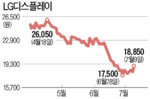 LGD 주식가치가 제로?… 유진證 보고서 논란