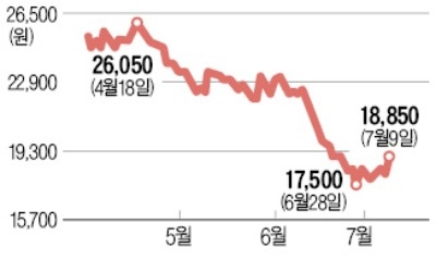 LGD 주식가치가 제로?… 유진證 보고서 논란