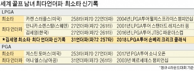 요술지팡이 휘두른 김세영… LPGA 최소타 갈아치운 '31언더파 마법'