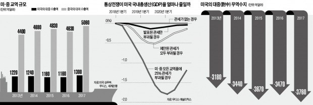 할리우드 영화·치즈까지 '통상전쟁 유탄'… 철도·해운도 일감 걱정