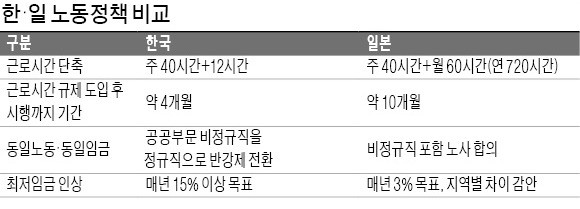 "韓노동정책, 日보다 규제강도 세고 속도 빨라… 부작용 우려"