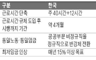 "韓노동정책, 日보다 규제강도 세고 속도 빨라… 부작용 우려"