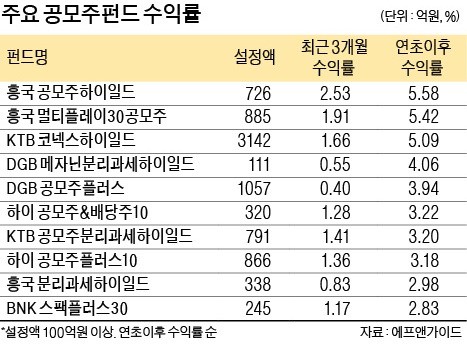 변동성 증시 투자 대안… 공모주 펀드에 뭉칫돈 몰린다