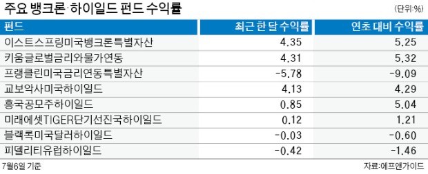 美 금리 오르니 수익률 '쏠쏠'… 뱅크론·하이일드펀드 '관심'