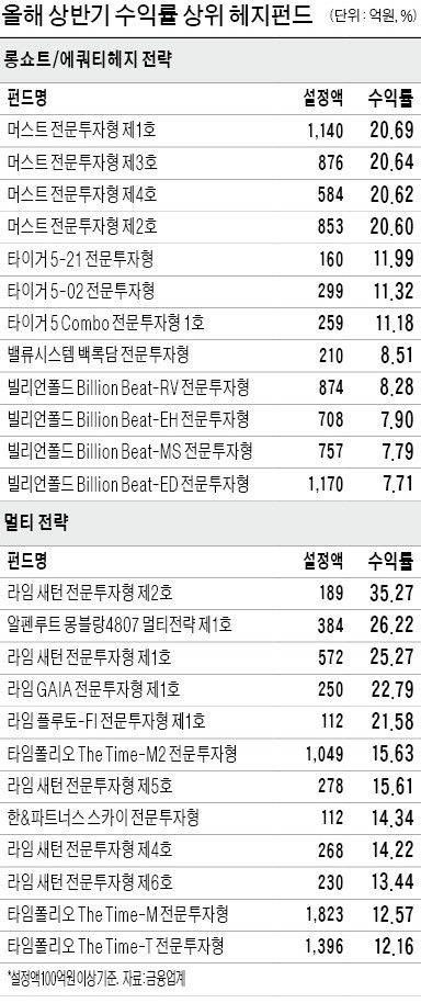 변동성 이긴 한국형 헤지펀드… 타임폴리오·라임, 상반기 10~30% 수익