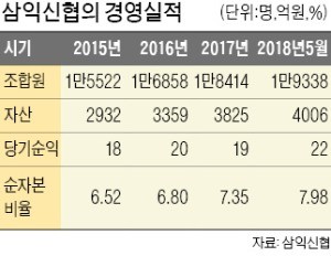 삼익신협, 청년기업가들의 '큰형님'… 창업 보금자리 7년째 무상으로 제공