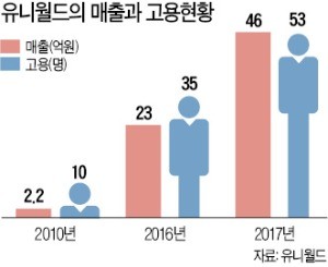 대구 최초 '1社 1사회적기업' 유니월드, 7년만에 매출 20배 성장