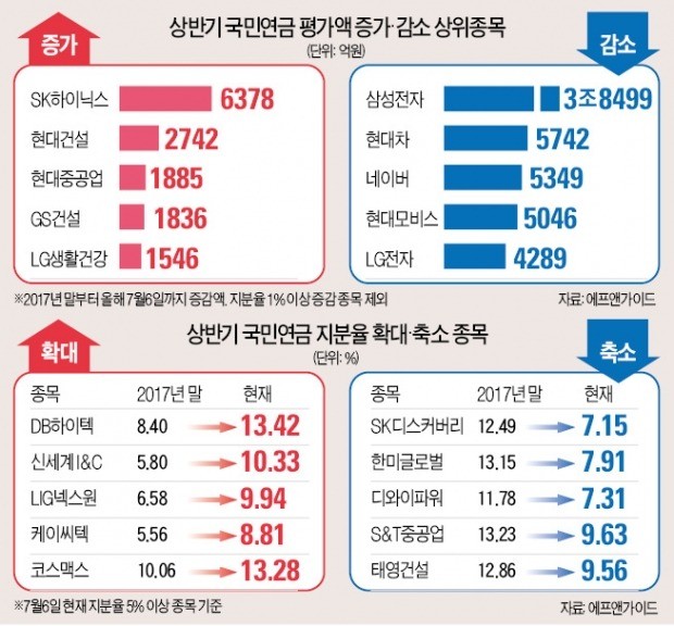 국민연금, 상반기 국내 주식서 9兆 평가손