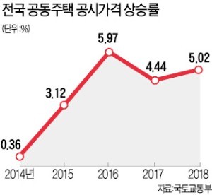 국토부 혁신위 "부동산 공시가격, 실거래가 90% 수준으로"