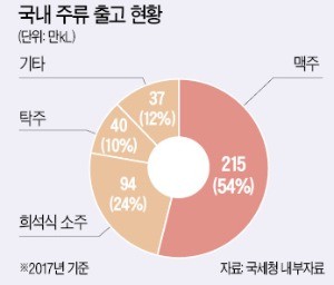 고급 맥주는 더 싸게 마시고… 1000원짜리 수입 맥주는 '퇴출'