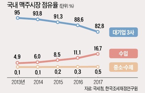 고급 맥주는 더 싸게 마시고… 1000원짜리 수입 맥주는 '퇴출'