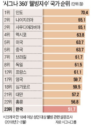 갈 길 먼 '한국의 웰빙지수'