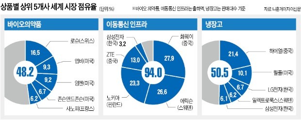 'IT 굴기' 中 화웨이, 에릭슨 제치고 1위… 한국은 삼성전자 고군분투