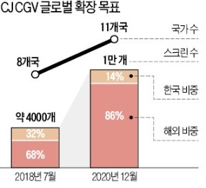 "스크린 2020년까지 1만개 확장… '스마트 시네마' 열겠다"