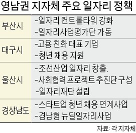 '청년 일자리 창출' 머리 싸맨 울산·경남