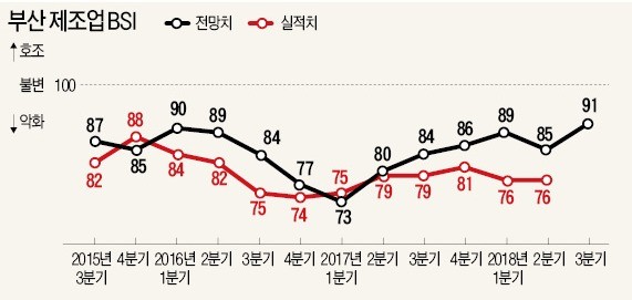 부진의 늪에 빠진 부산 제조업… 경기전망 7년째 '흐림'