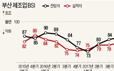 부진의 늪에 빠진 부산 제조업… 경기전망 7년째 '흐림'