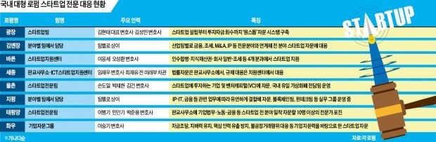 [Law & Biz] "스타트업에 노다지 있다… 로펌들, 밀착자문 '스타트'