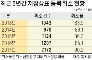 [Law & Biz] '낮잠자는' 상표권 분쟁 급증… 로펌들 희색