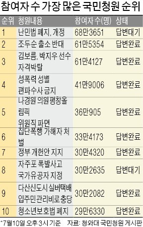 '난민 막아달라' 국민청원 동의 첫 70만건 눈앞