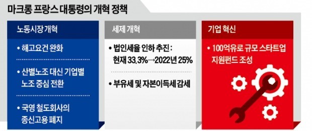 마크롱 대통령 "기업을 지키지 않으면서 노동자 보호한다는 건 오산"