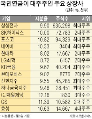 국민연금, 의결권 절반 넘긴다는데… 운용사들 제 목소리 낼지는 '의문'