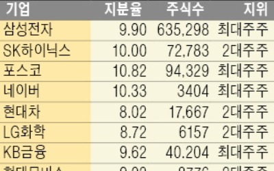 국민연금, 의결권 절반 넘긴다는데… 운용사들 제 목소리 낼지는 '의문'