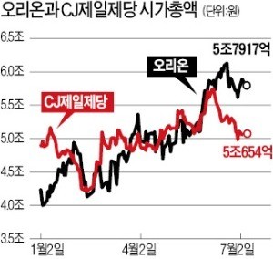 '식품 대장株' 굳히는 오리온