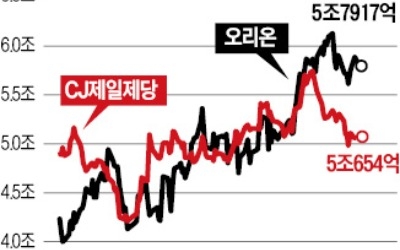 '식품 대장株' 굳히는 오리온